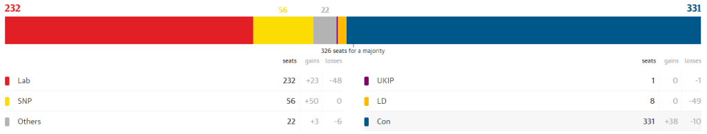 Actual UK election results