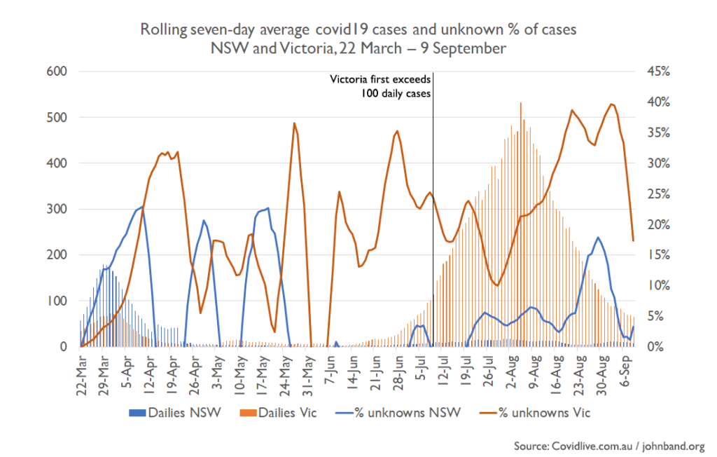 Chart showing rolling seven-day average covid19 cases