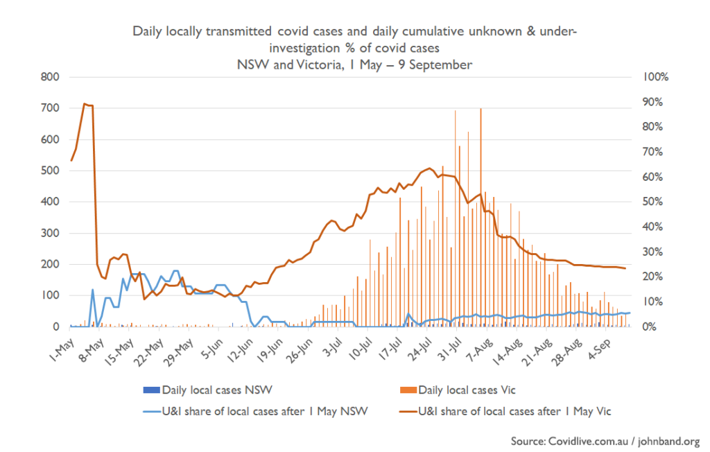 Chart showing daily and cumulative unknown covid19 cases