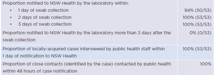 Chart showing NSW Health swab processing