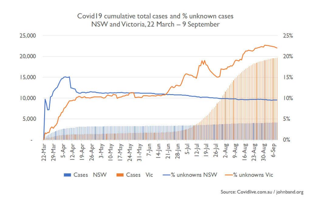 Chart showing cumulative and % unknown covid19 cases